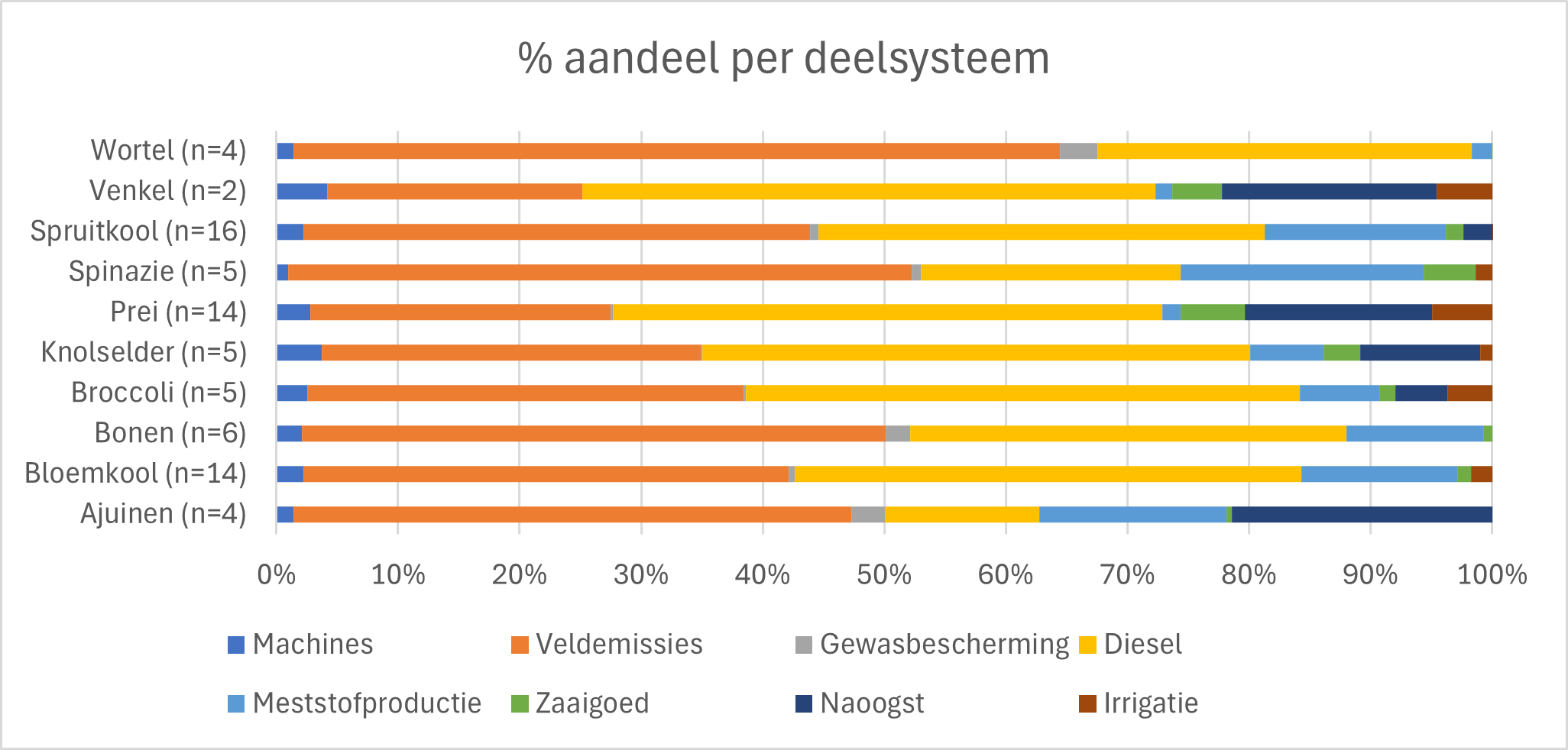 Benchmark groenten voorlopig